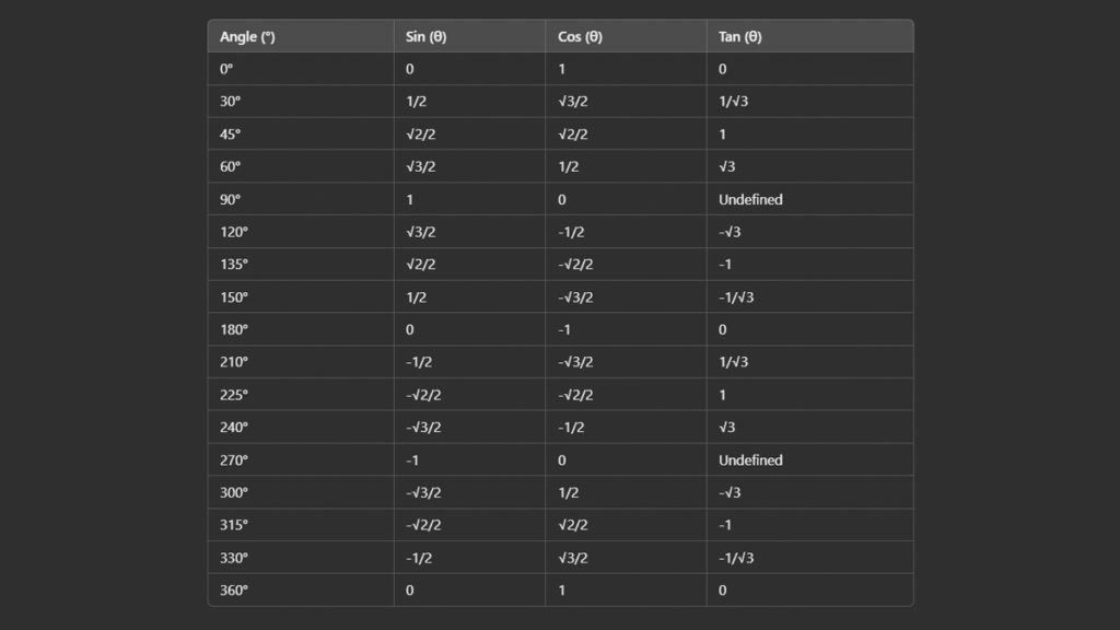 Sin Cos Tan Tabel