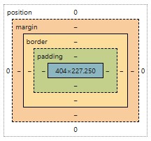 Memahami Box Model di CSS